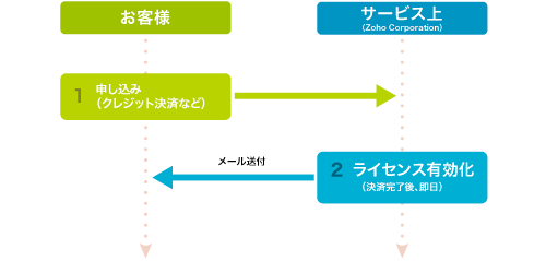 クラウドサービス上