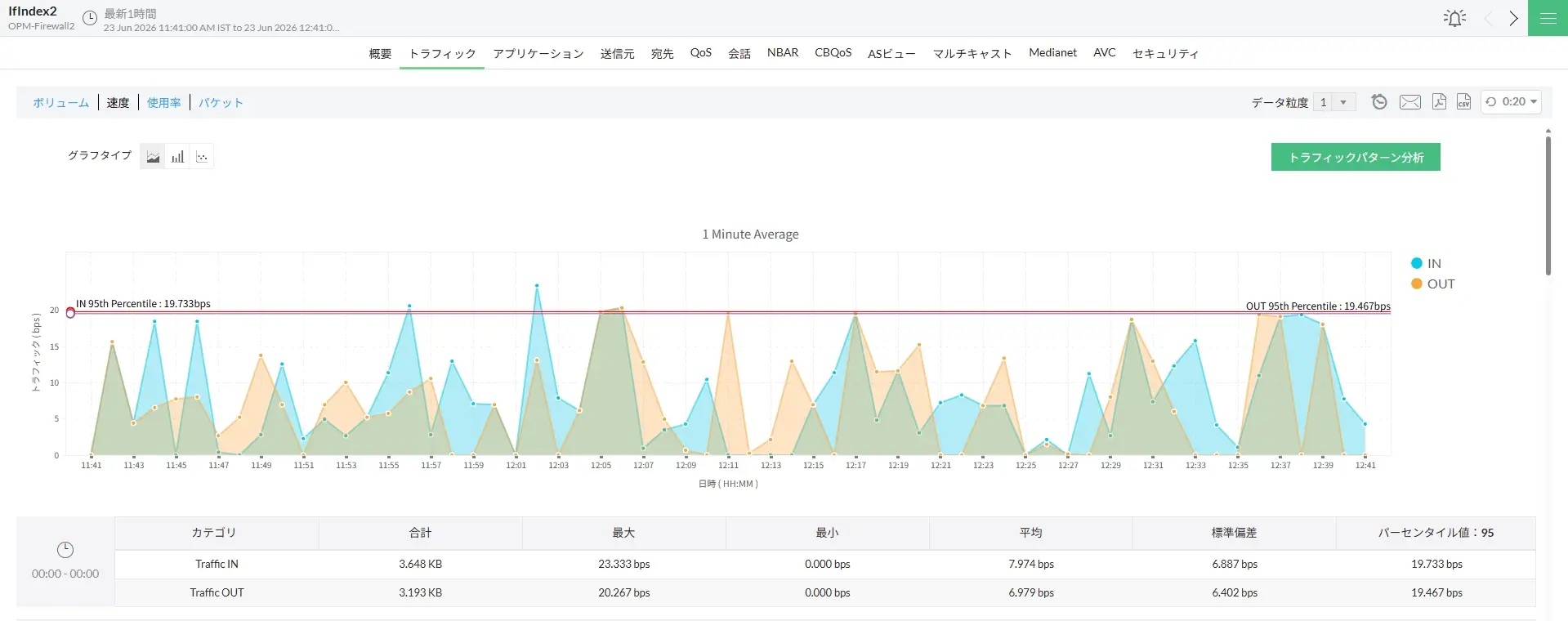 コンフィグ管理および変更管理のダッシュボード