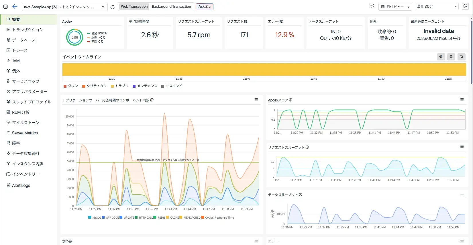 ネットワークパフォーマンス監視のダッシュボード