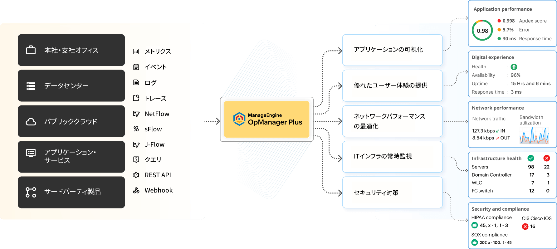 OpManager Plus 日本語版の管理画面の例