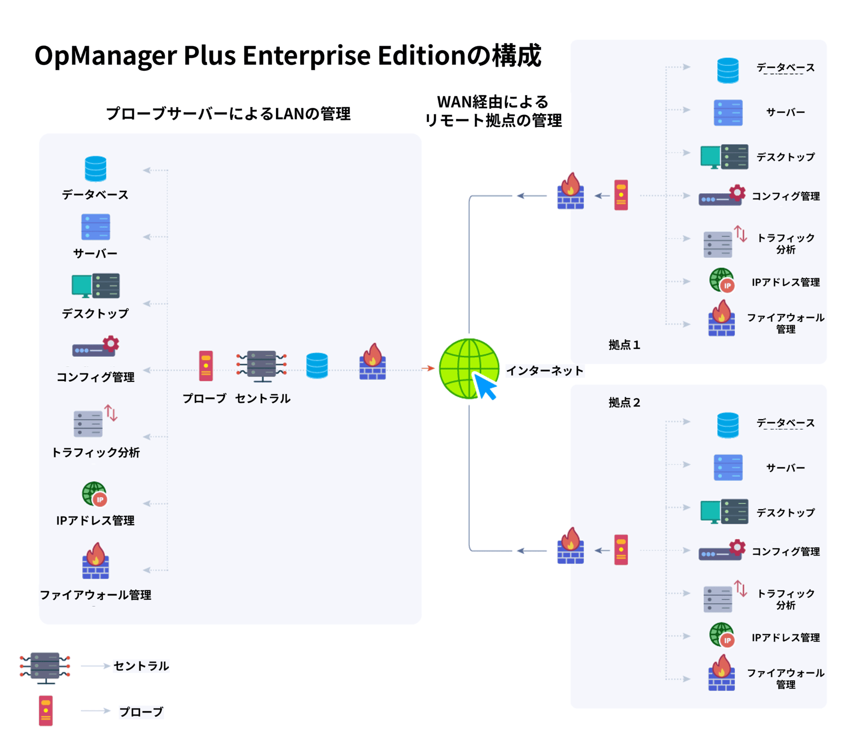 OpManager Plus の統合的なIT運用管理画面の例