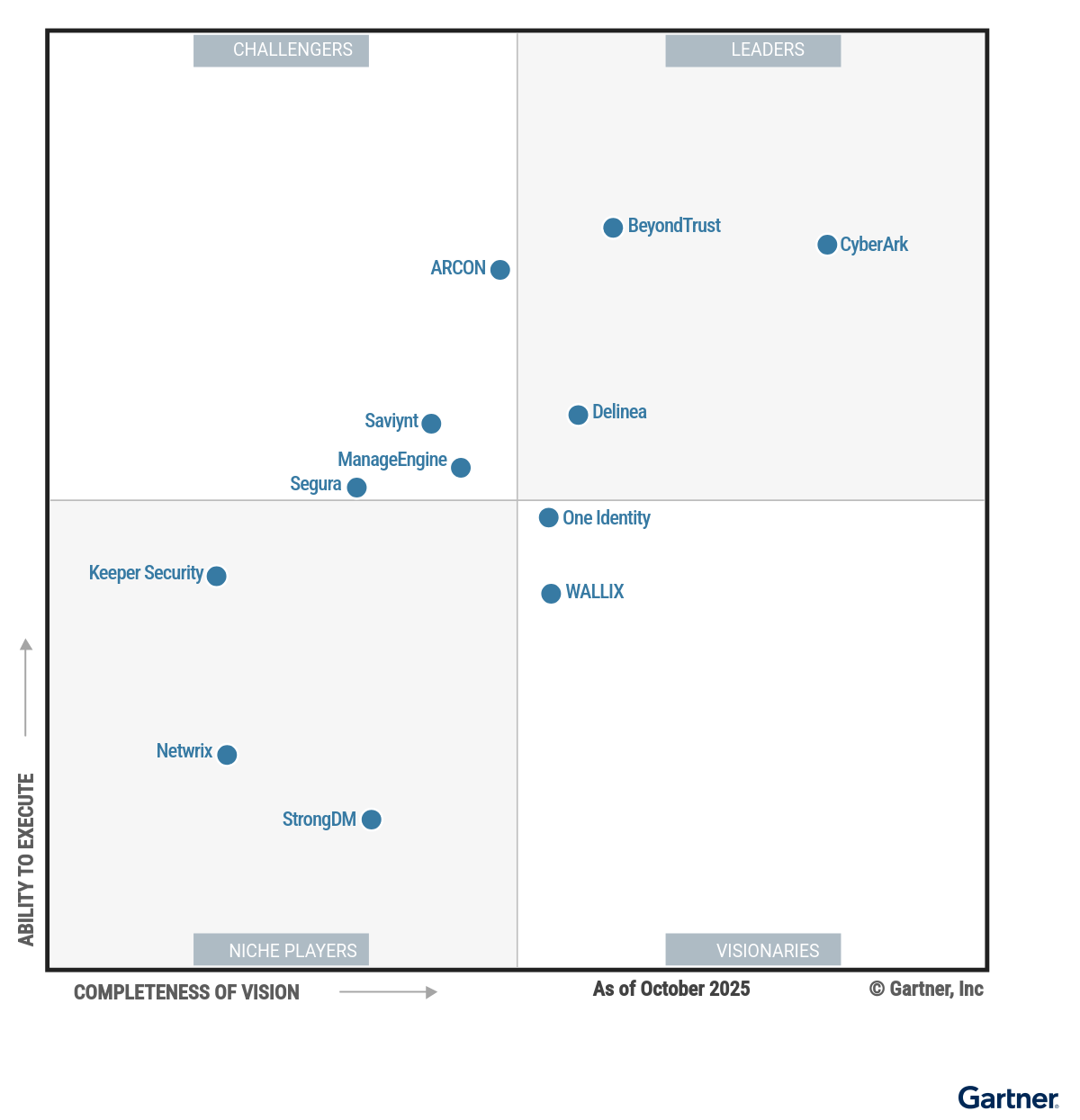 Gartner magic quadrant for privileged access management (PAM)