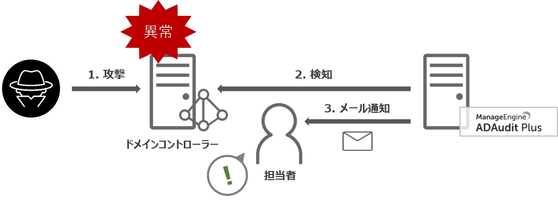 ADAudit Plus:アラート機能
