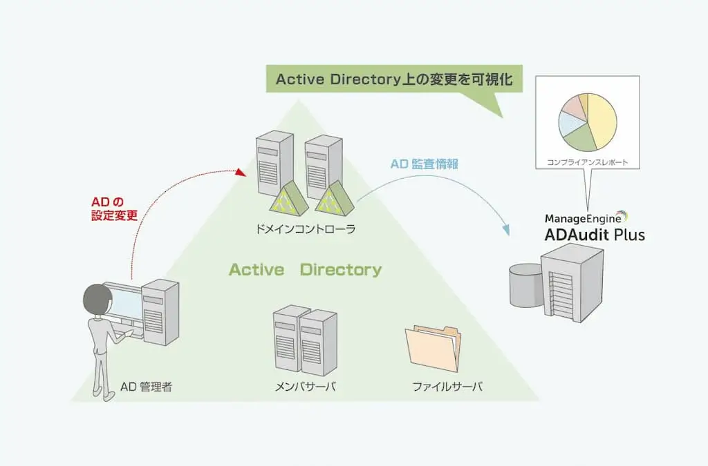 Active Directoryのログ可視化ツール「ADAudit Plus」の利用イメージ