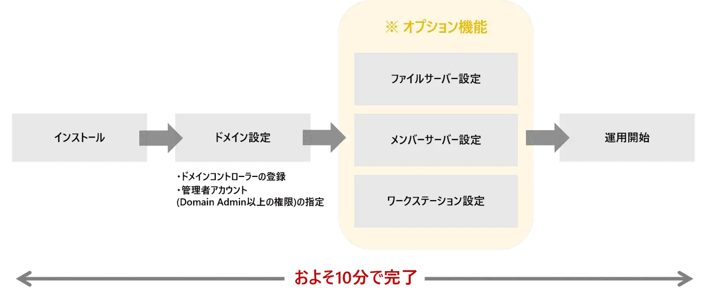 ADAudit Plus:導入までの手順