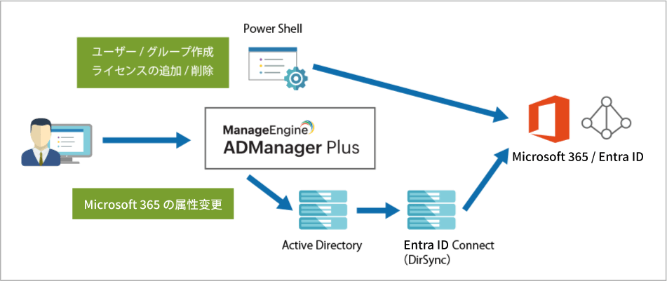 ADManager Plusを選択するメリット