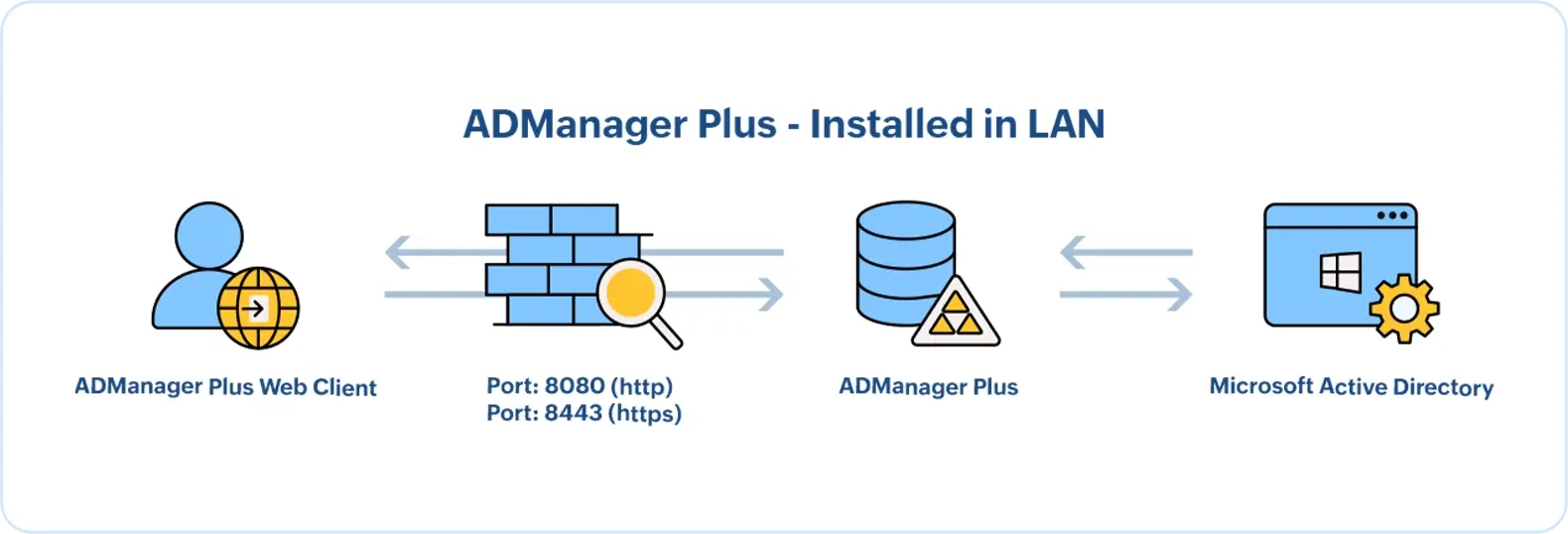 admp-lan