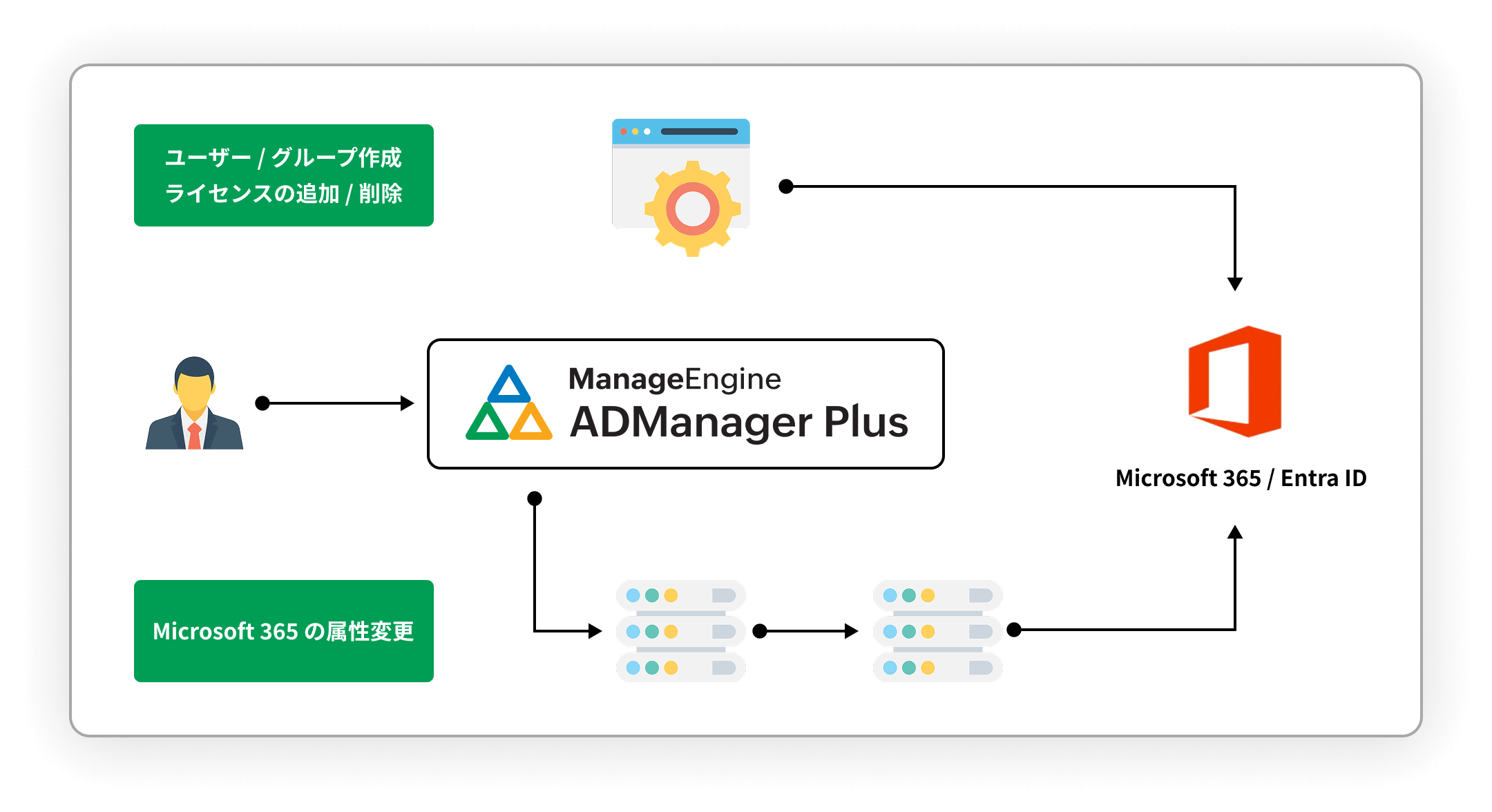 ADManager PlusとMicrosoft 365連携のメリット図
