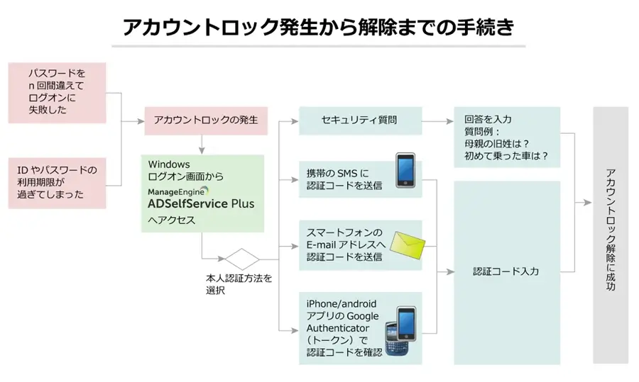 ADSelfService Plus : ドメインユーザーによるアカウントロック解除イメージ