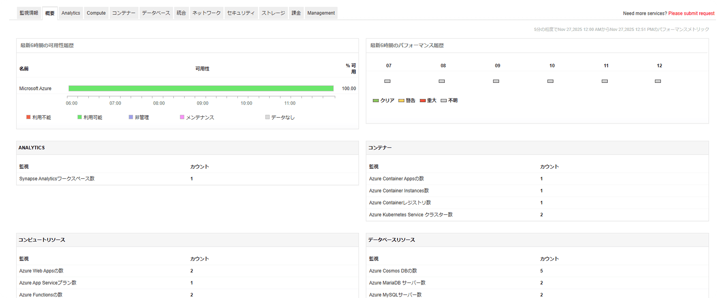 Azure Performance Monitoring