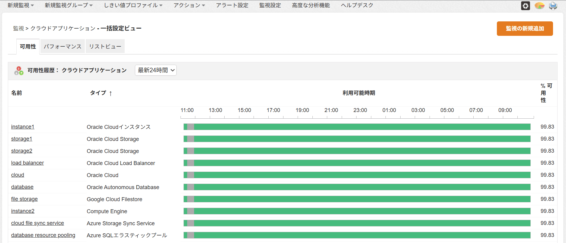 マルチクラウド環境の可用性監視ダッシュボード