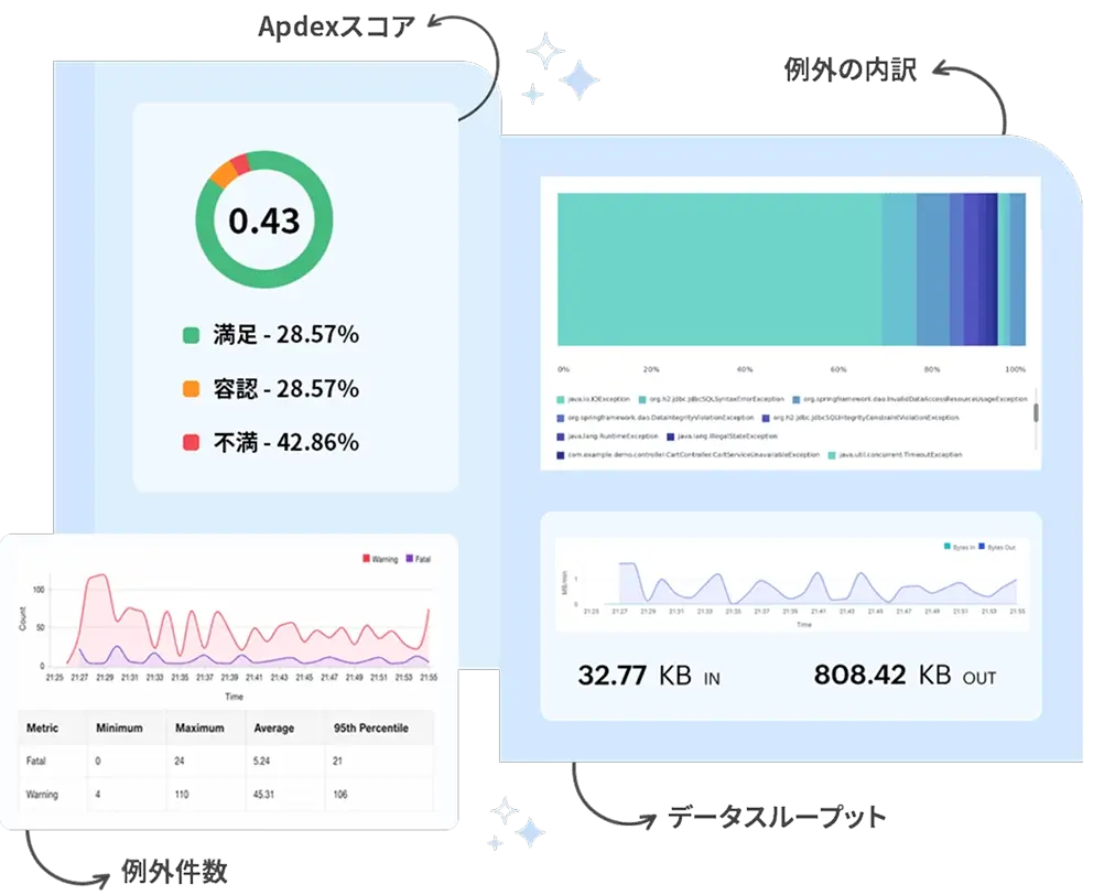 Applications Managerのアプリケーションパフォーマンス監視ダッシュボード