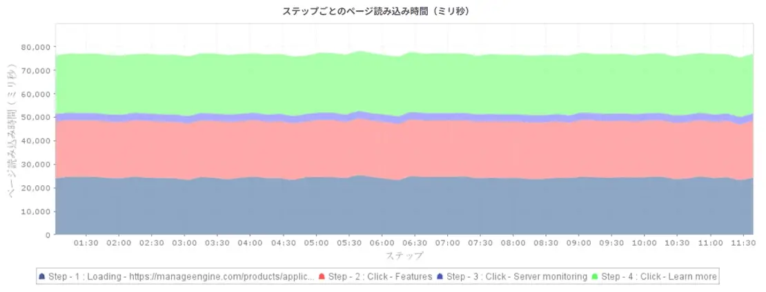 ステップごとのページ読み込み時間ダッシュボード