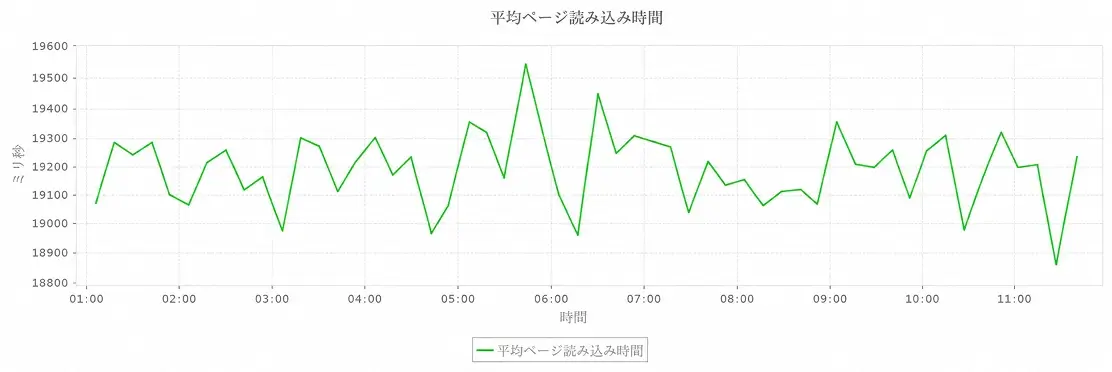 平均ページ読み込み時間の監視グラフ
