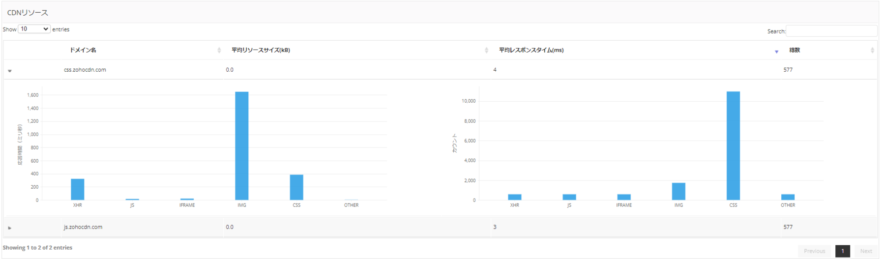CDNリソース画面