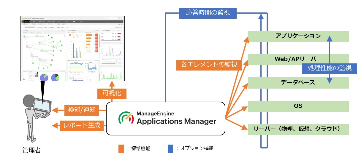 アプリケーションパフォーマンス管理機能イメージ