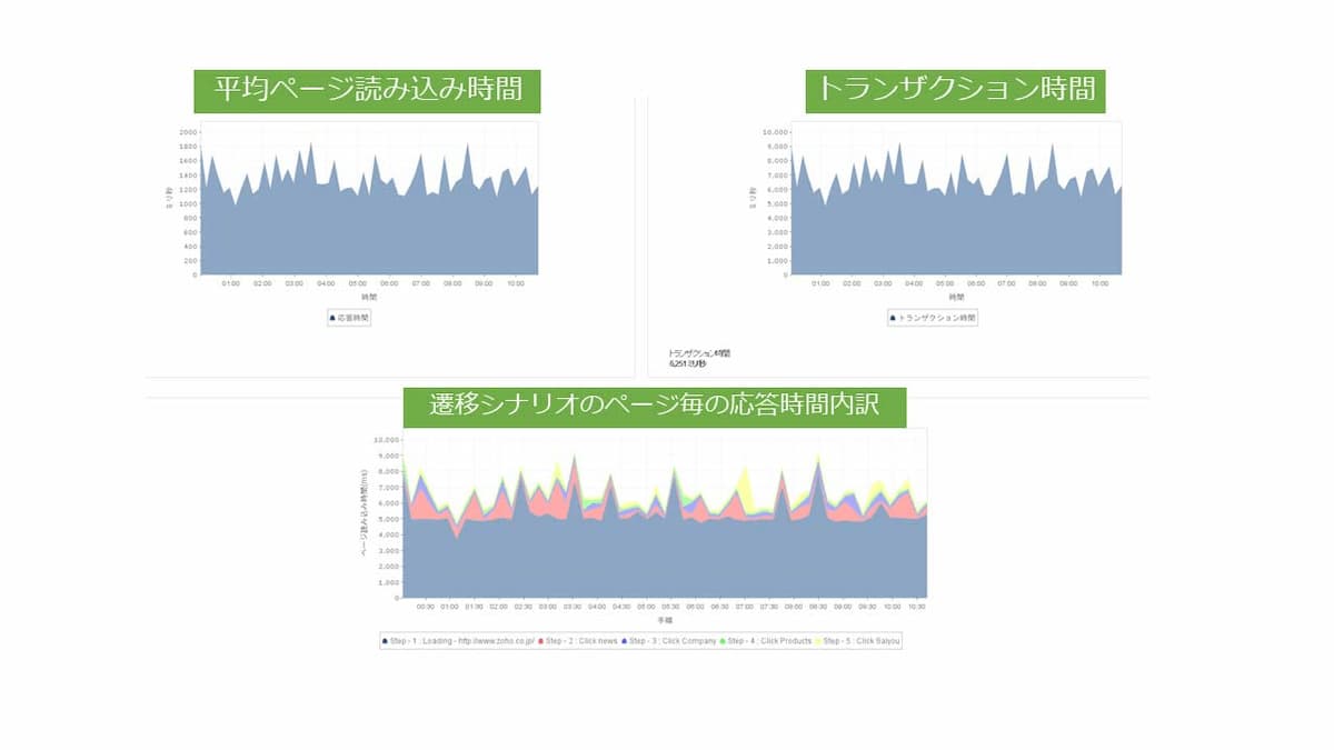 エンドユーザー体感監視(RBM)3/4