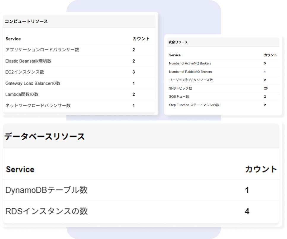 AWSコンピュート、統合、データベースリソースのKPI監視ダッシュボード