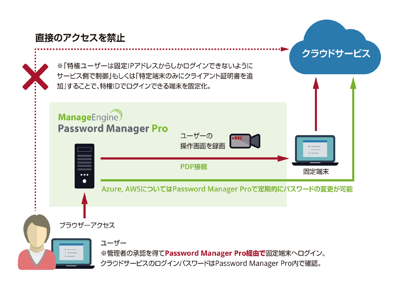 Password Manager Proでクラウドサービスの特権ID管理をする際の活用イメージ