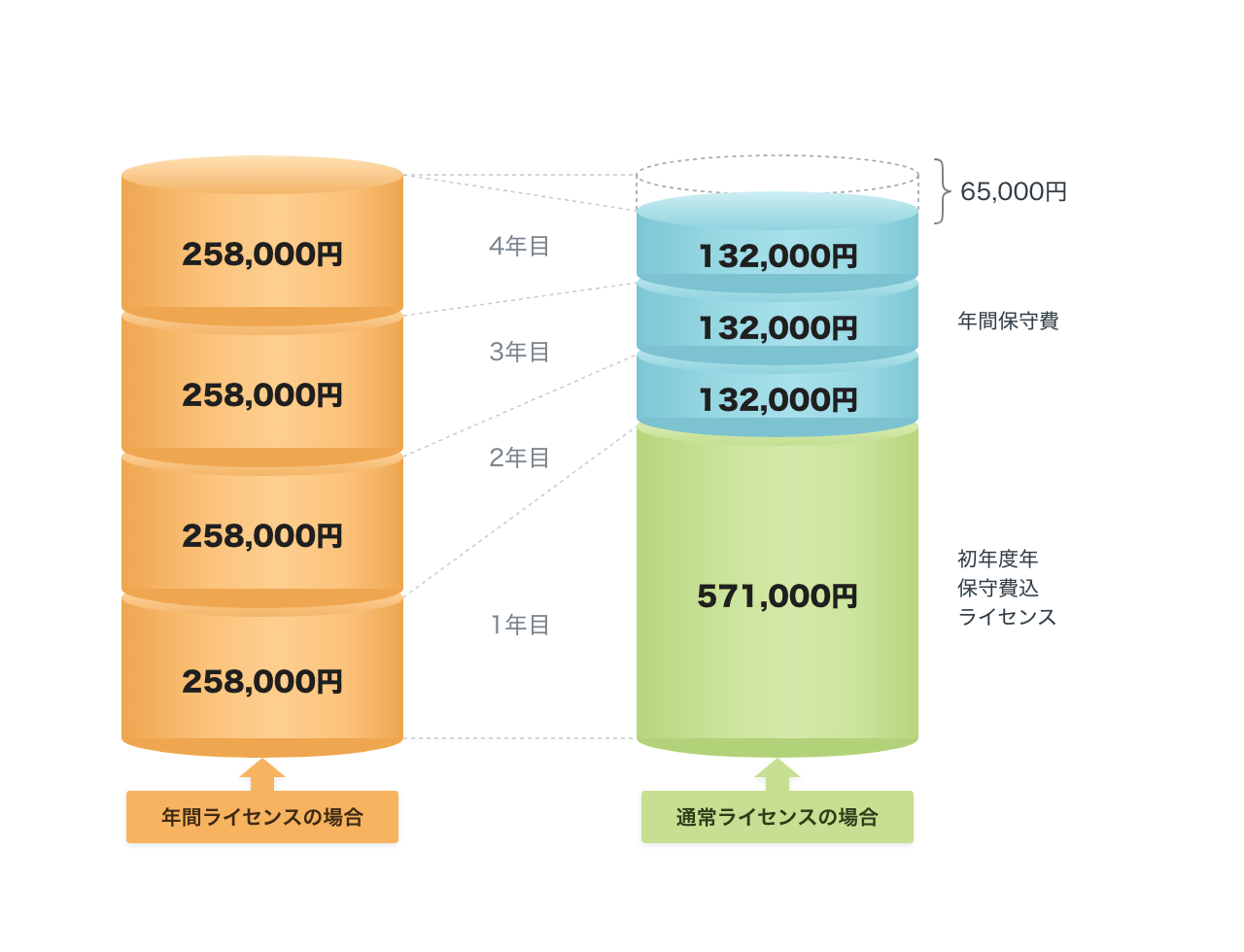 license comparison
