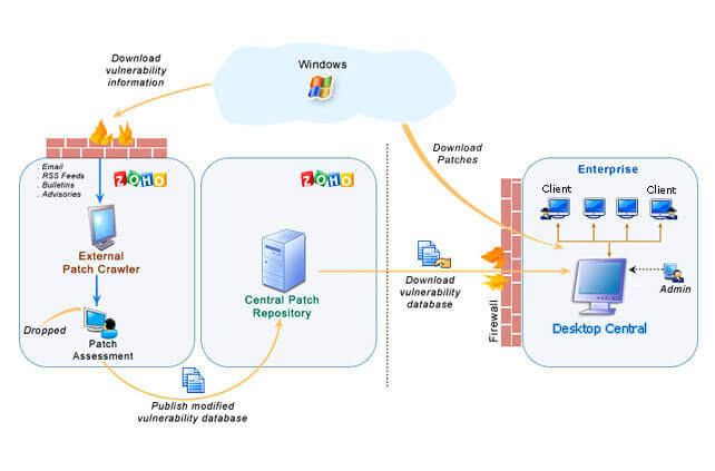 Patch Management Architecture Patch Management Architecture
