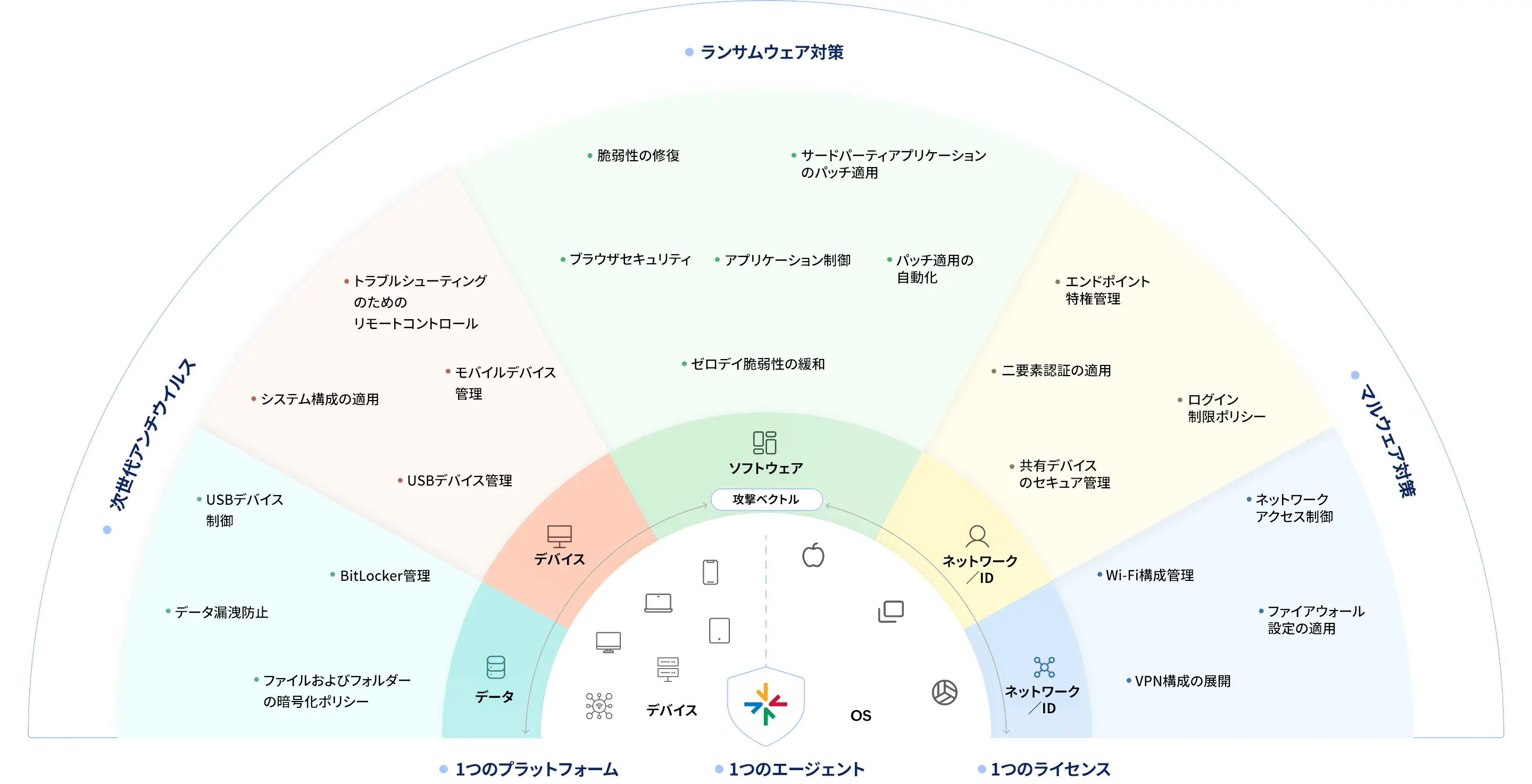 Endpoint Centralの統合エンドポイント保護：データ、デバイス、ソフトウェア、ID、ネットワークを1つのプラットフォームで防御する図