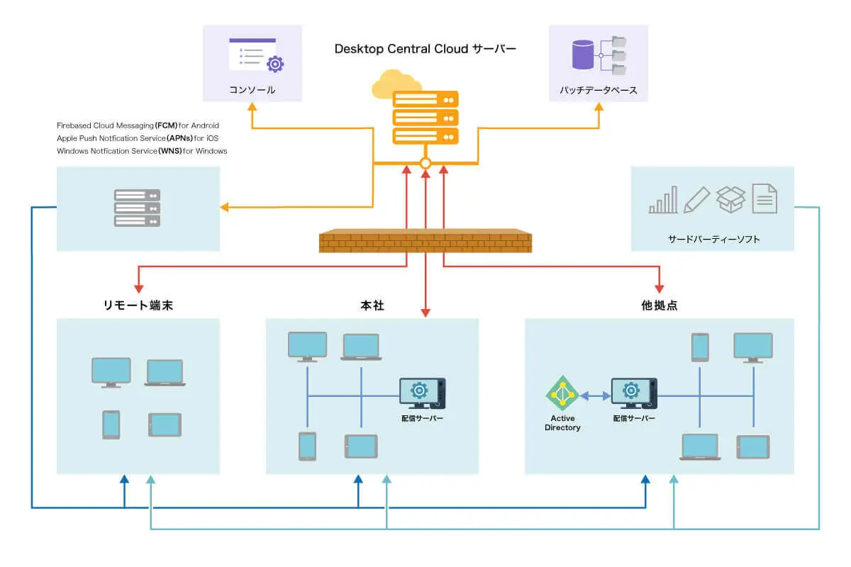 Endpoint Centralクラウド版のアーキテクチャ