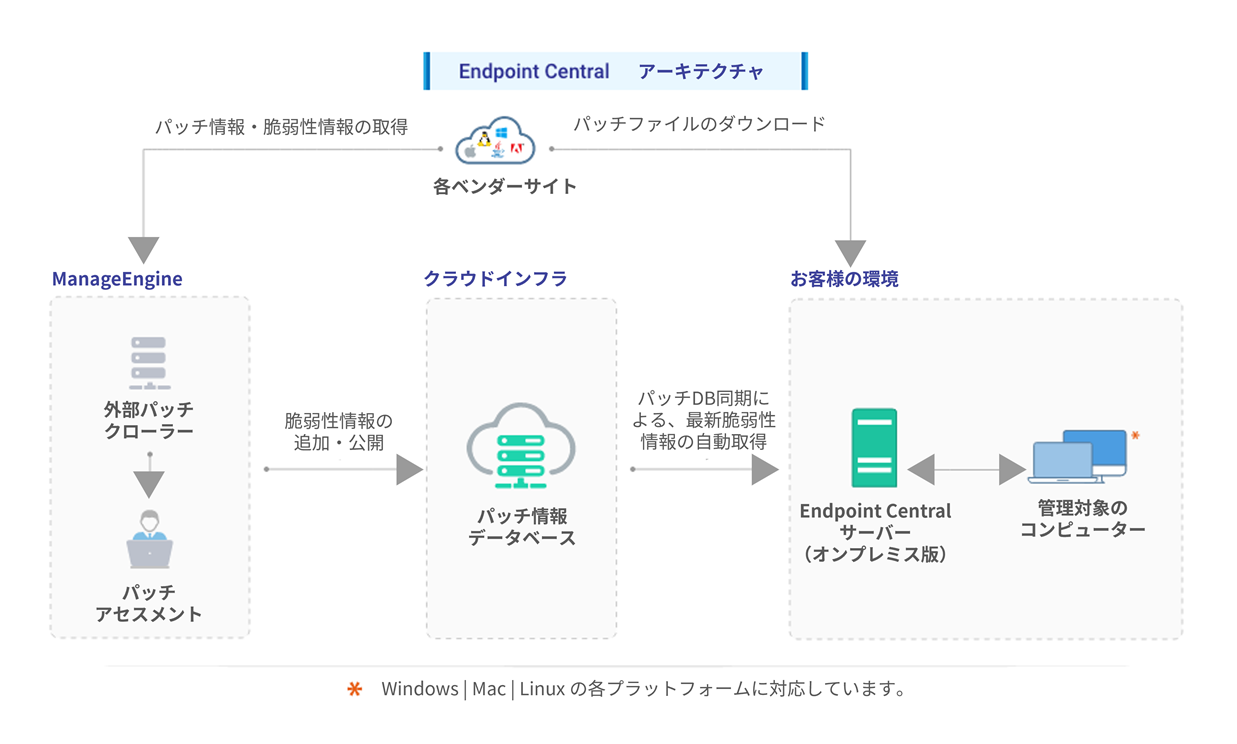 Endpoint Centralにおけるパッチ管理の流れ