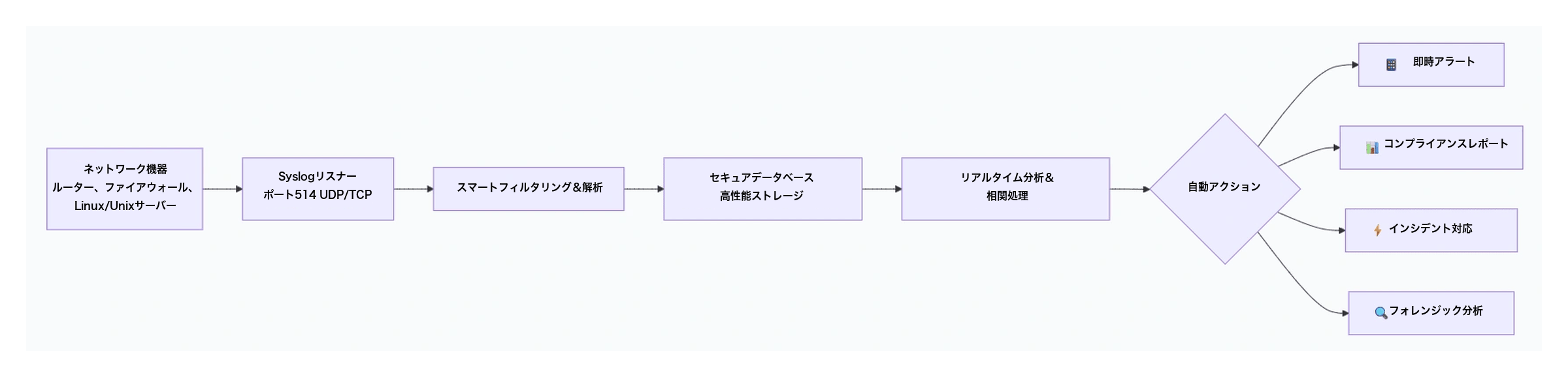 Syslog管理の処理フロー：収集から分析・自動アクションまで