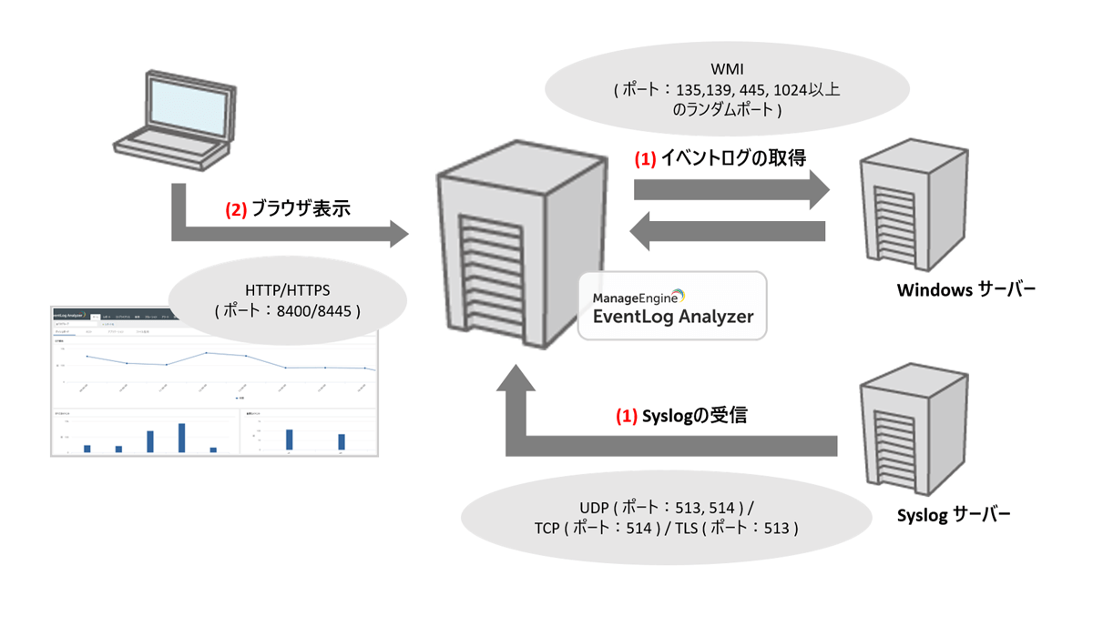 選べるエージェントの有無