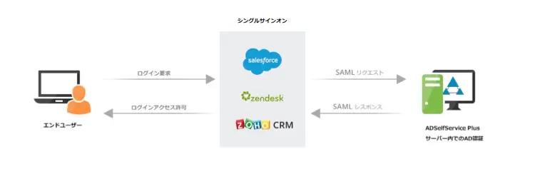 フェデレーション方式によるSSO