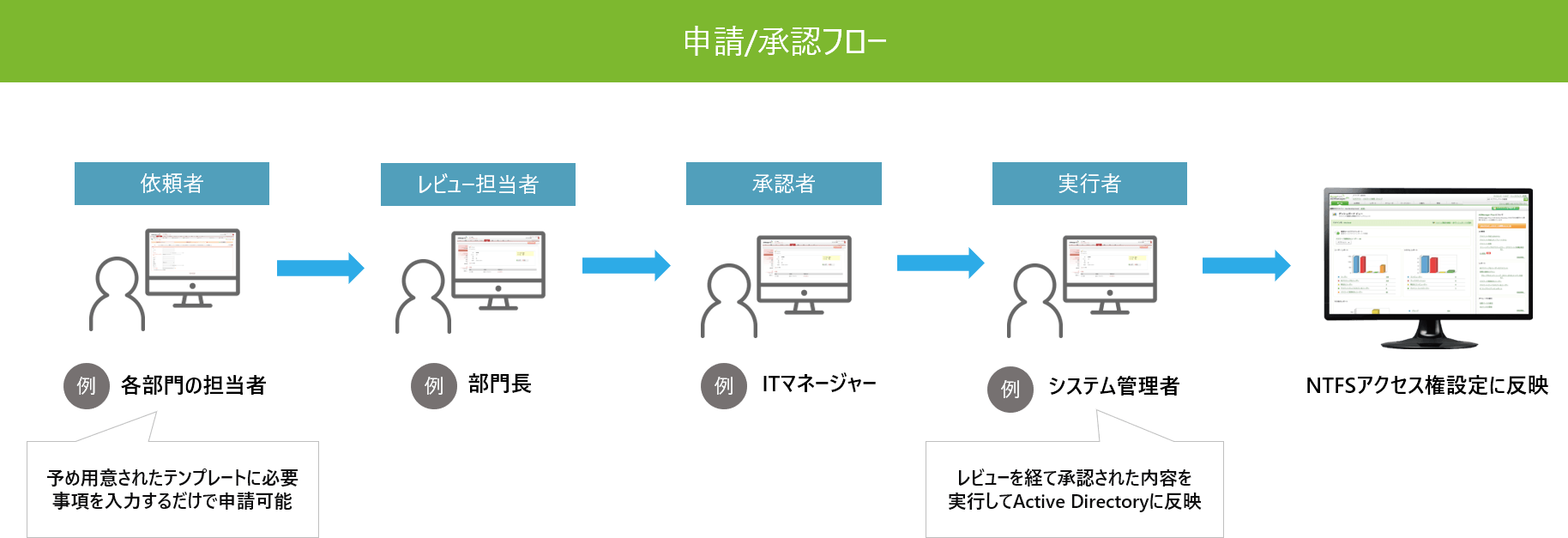 サーバ 人気 リード権限 ダウンロード