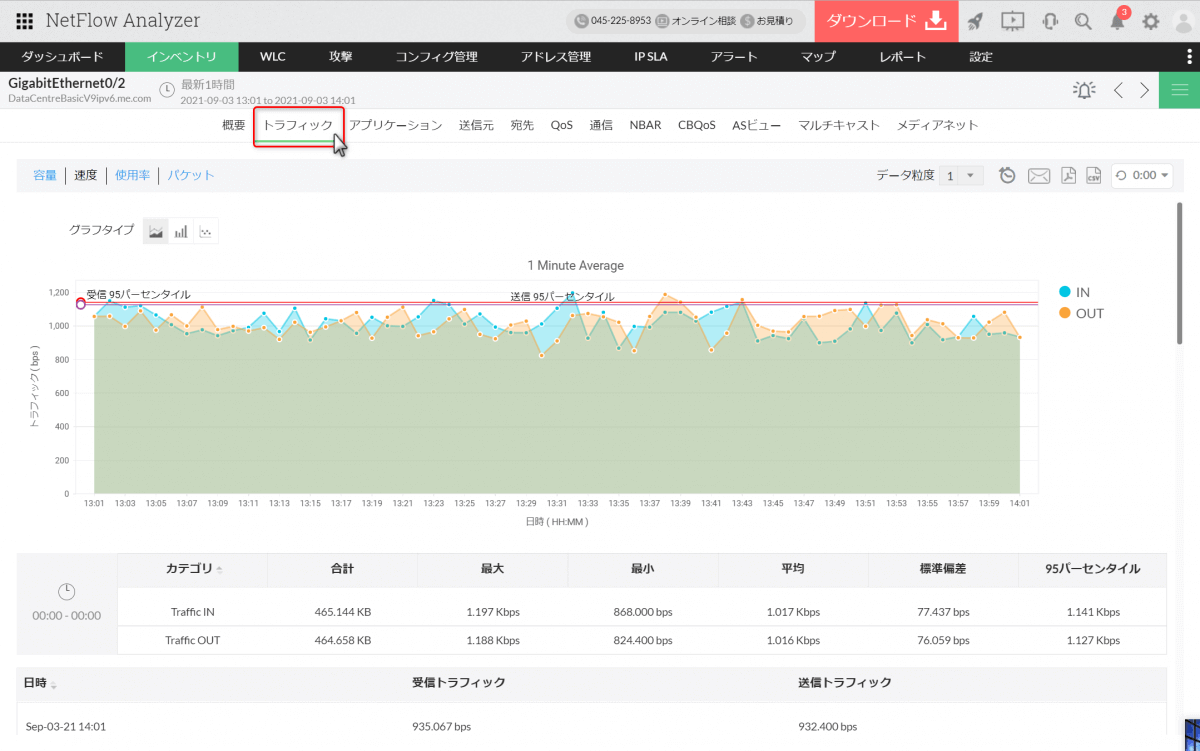 トラフィック量の傾向把握