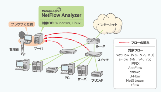 NetFlow・sFlowを可視化するフローコレクター「NetFlow Analyzer」の基本構成イメージ