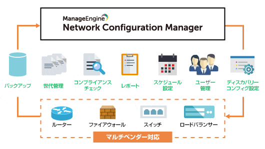 ネットワーク機器コンフィグレーション管理・バックアップ自動化機能利用イメージ