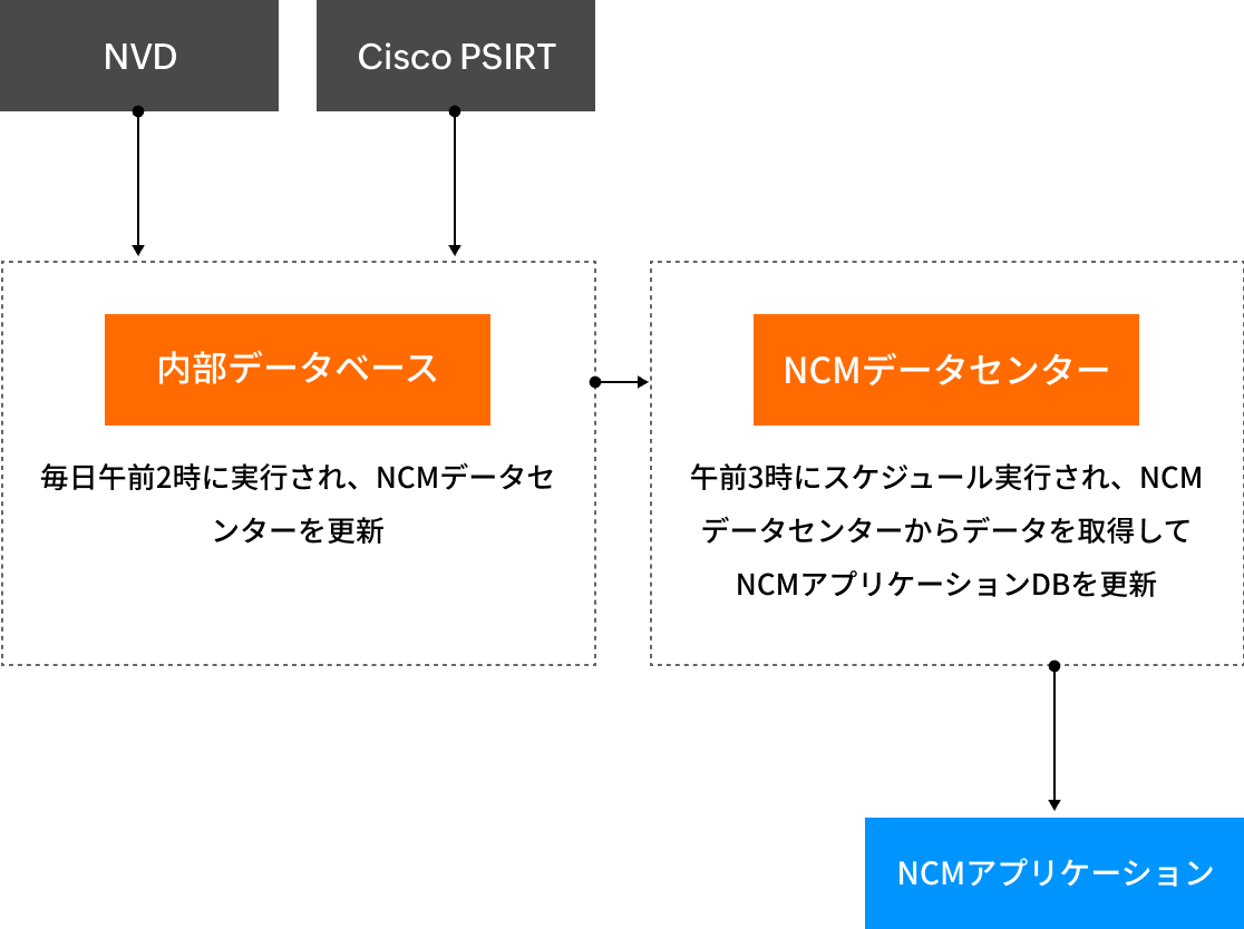 Firmware vulnerability workflow diagram