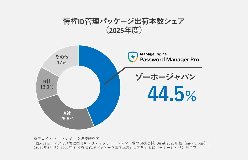 出荷本数シェア