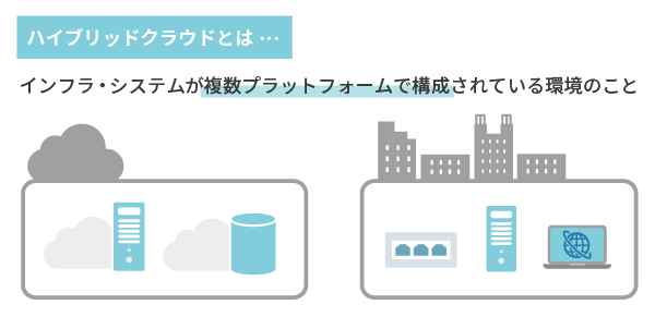 ハイブリッドクラウドとは、2つ以上のプラットフォームからシステムやインフラが構成された状態のことです。