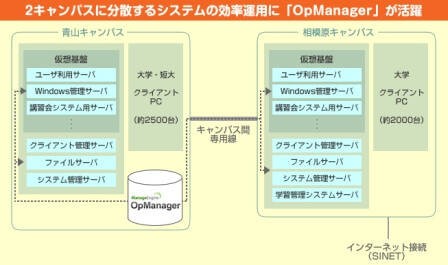 OpManager導入後のネットワーク構成図