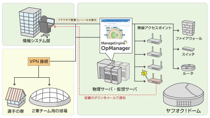 OpManagerの導入後の監視イメージ