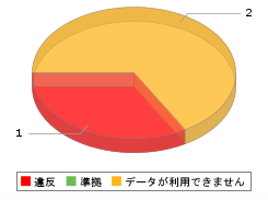 コンフィグ変更管理