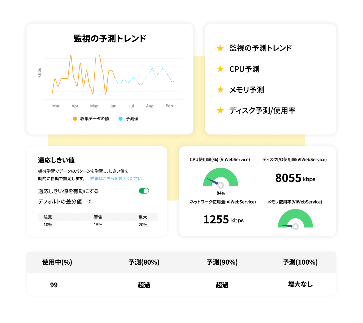 AIを搭載したネットワーク監視