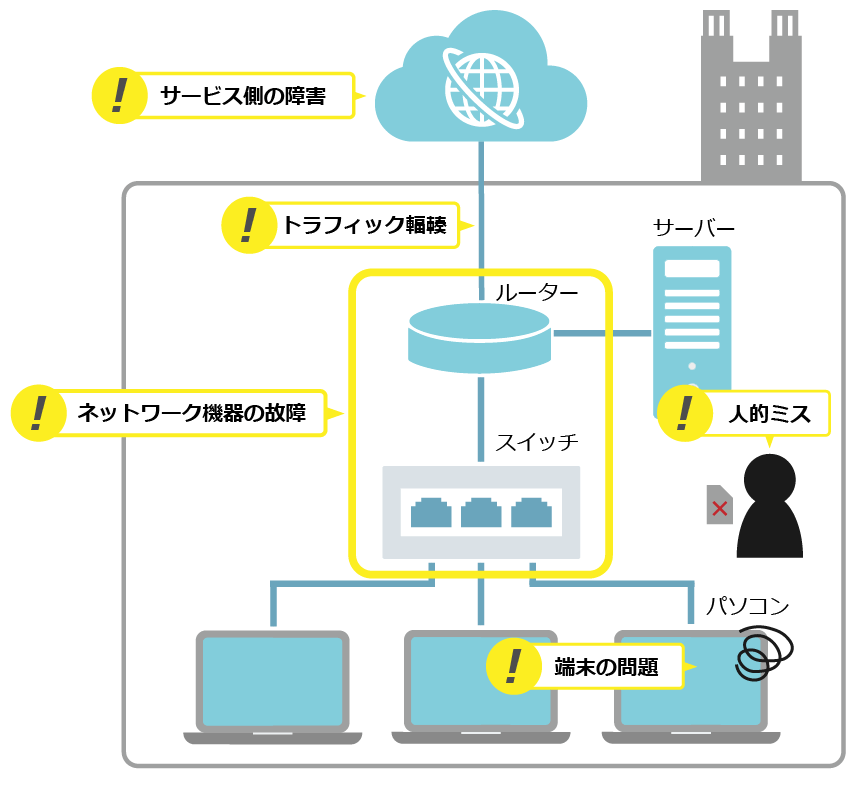 ネットワーク障害の原因を調べるために トップ ミラーポートを用意して