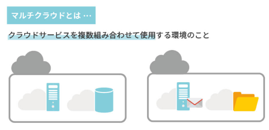 マルチクラウドとは、複数のパブリッククラウドを利用した環境のことです。