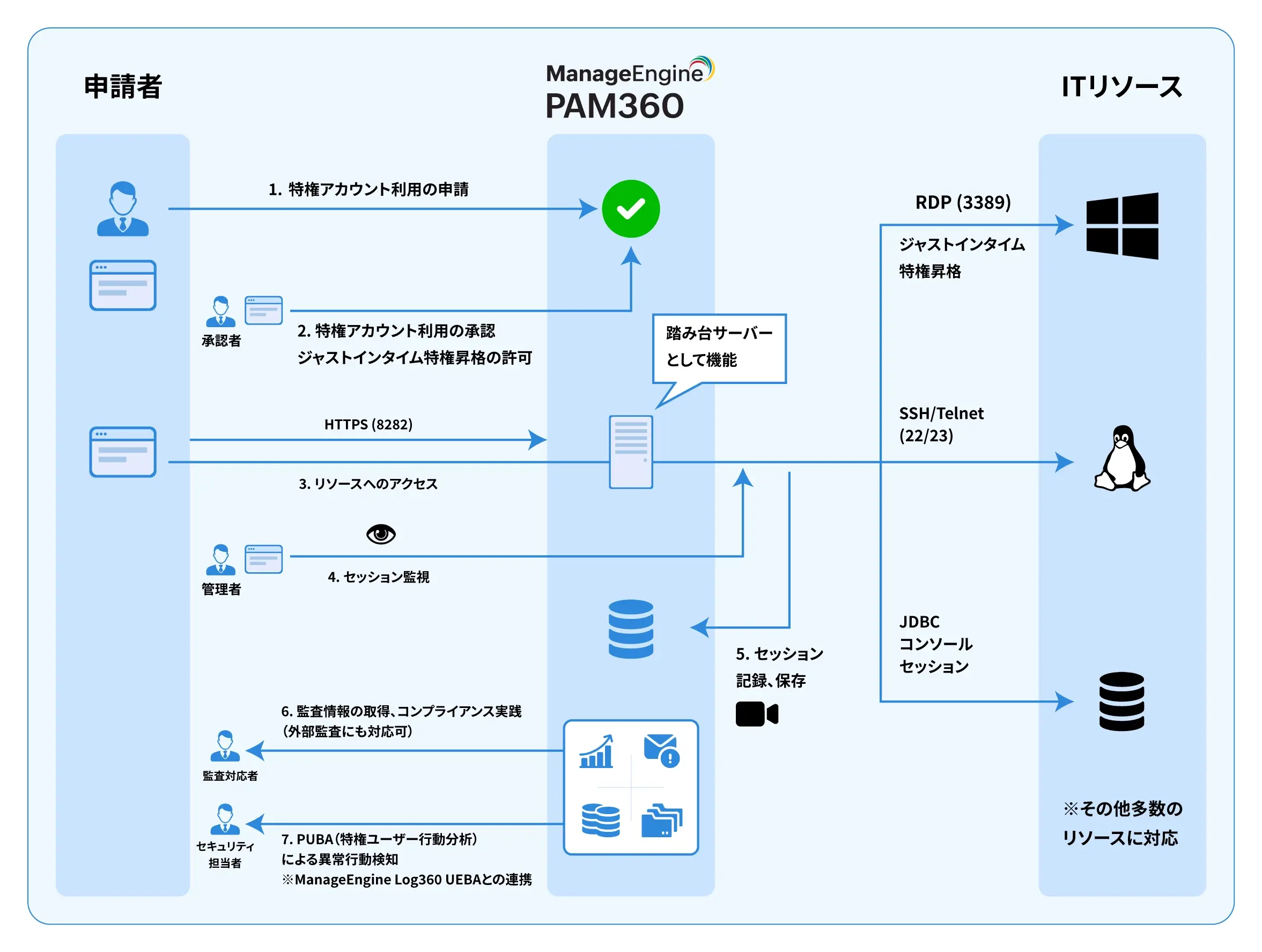 pmp-solution-flow-diagram