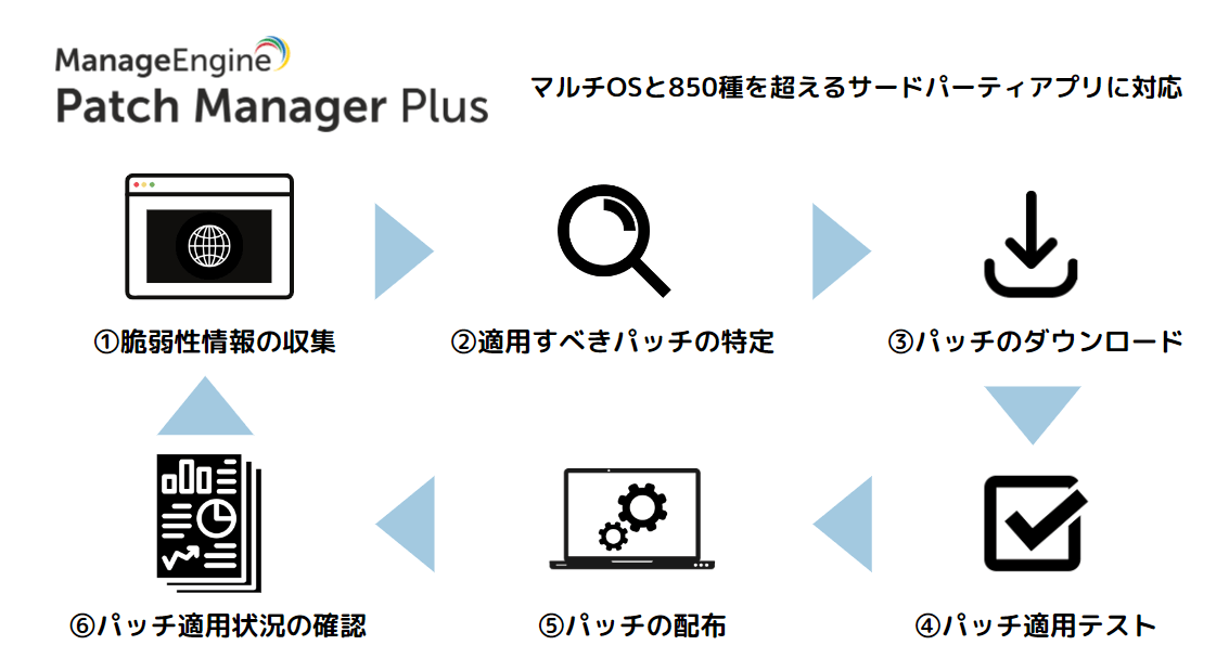 【Patch Manager Plusのパッチ管理】