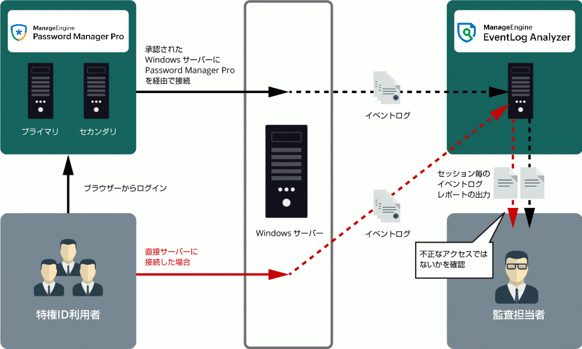 EventLog Analyzerとの併用イメージ