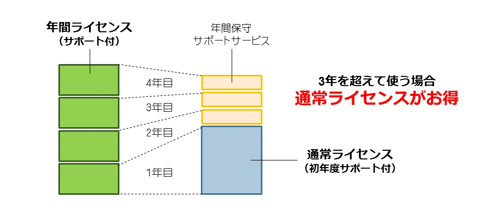 ライセンス価格比較