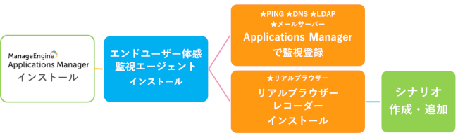 Applications Manager エンドユーザー体感監視の導入プロセス