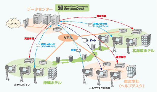 ServiceDesk Plus Enterprise Edition によるヘルプデスクのシステム構成